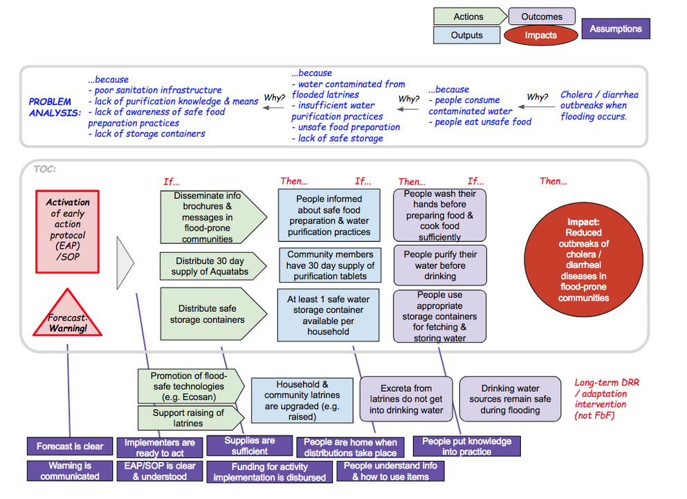 Alternative visualization of a Theory of Change for forecast-based actions