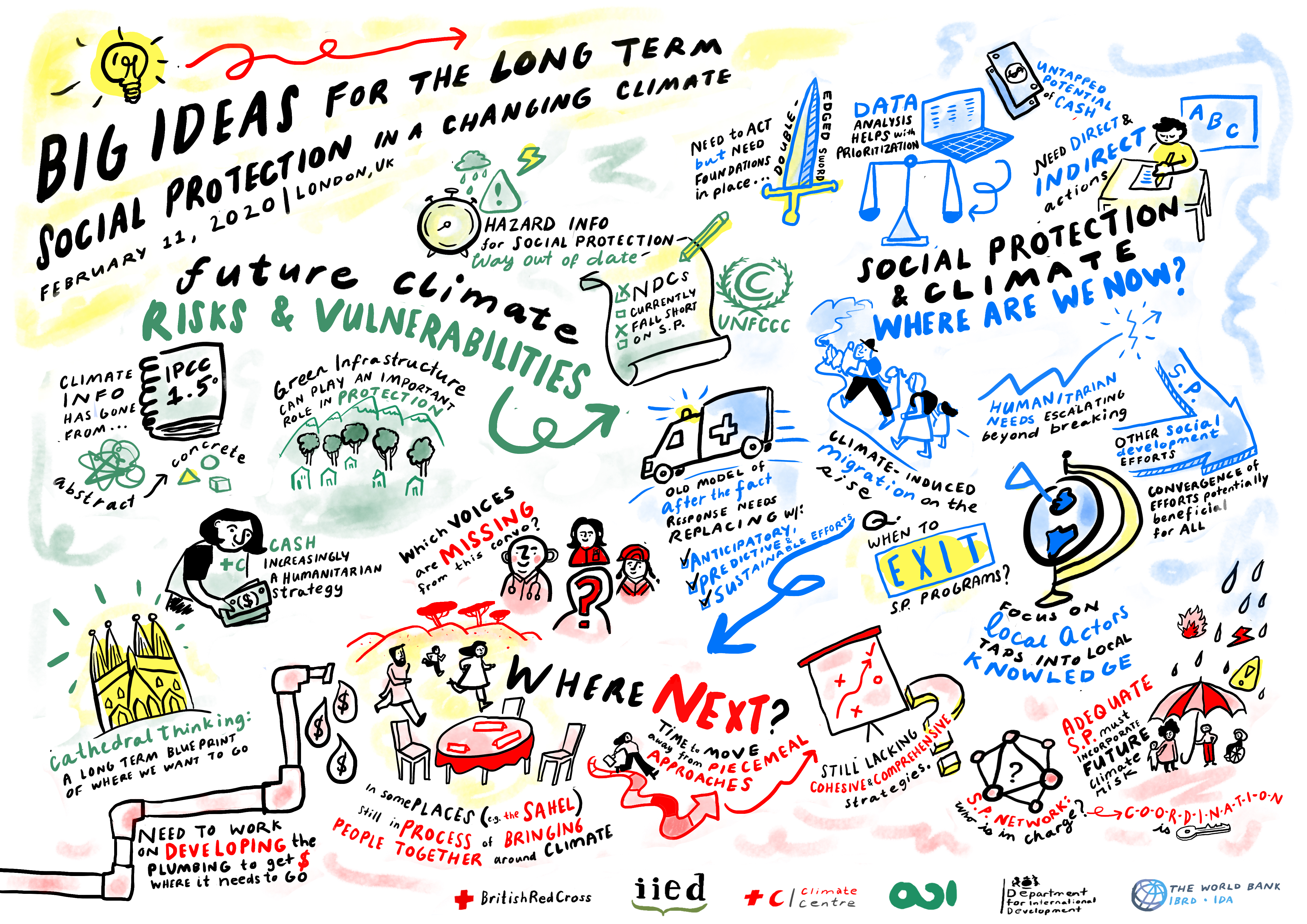Illustration of different ideas concerning Social Protection