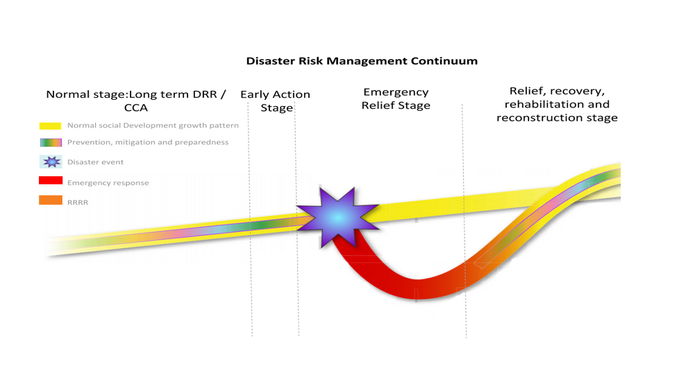 The Disaster Risk Management Continuum