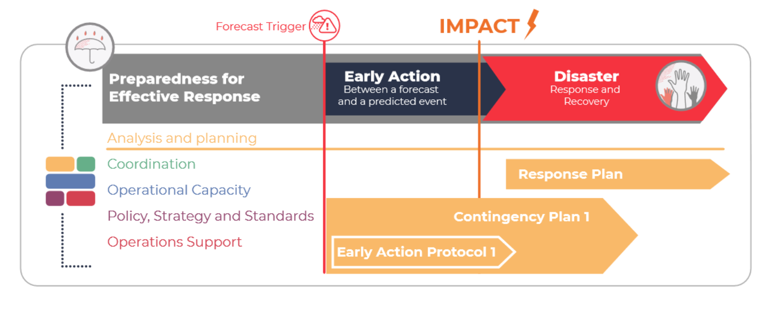 Graphic of Preparedness for Effective Response